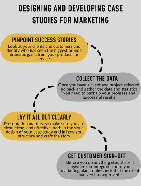 A flow chart showing the process for creating case studies