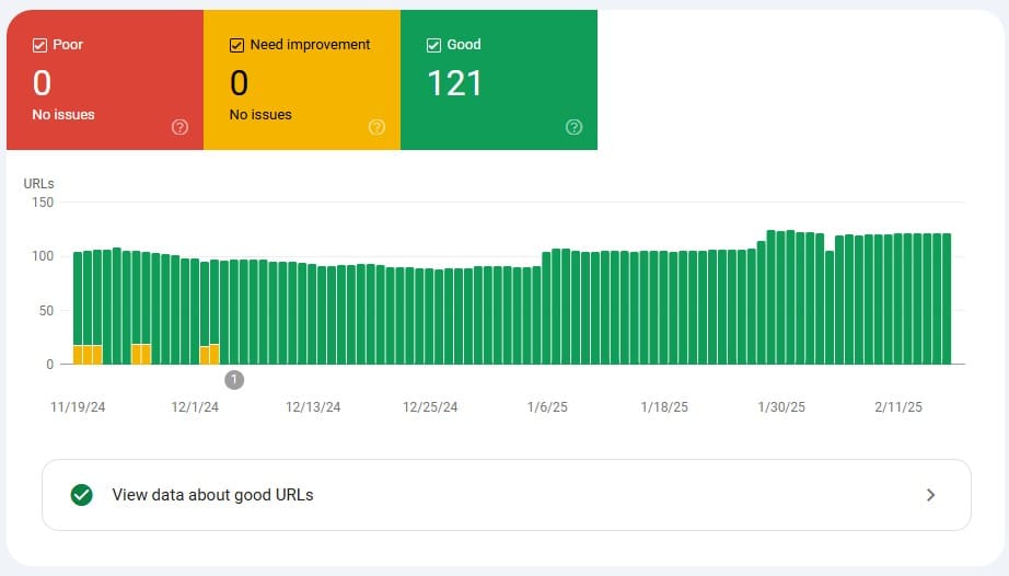 A graph from Google Search Console showing good, needs improvement, and poor pages